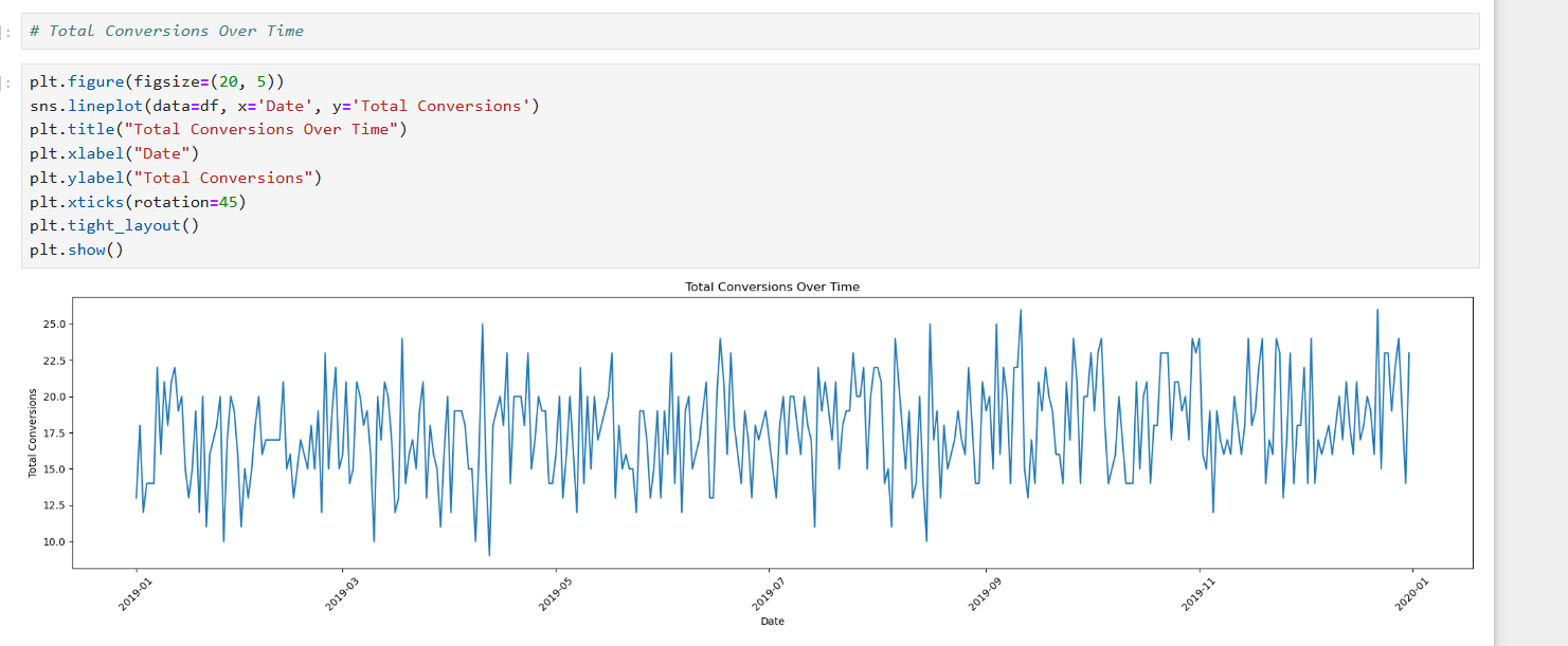 Cost per Conversion Over Time